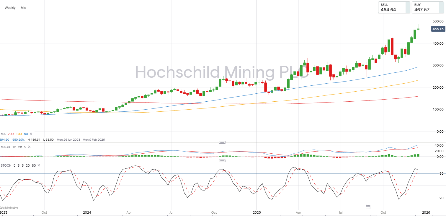 Hochschild Mining weekly candlestick chart